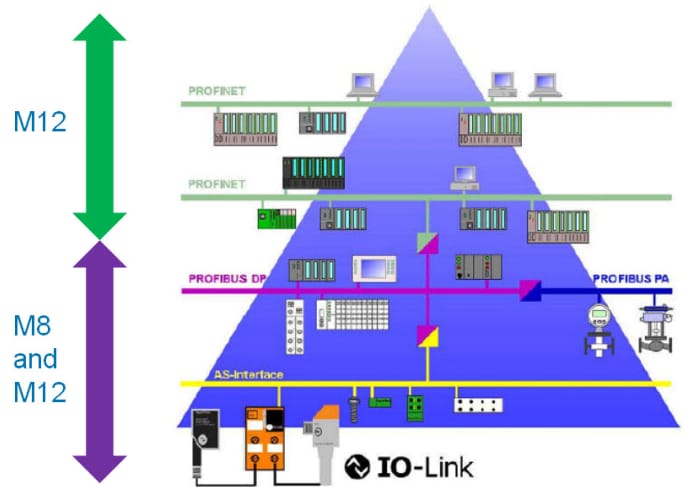 TE Connectivity M8/M12 Connector System